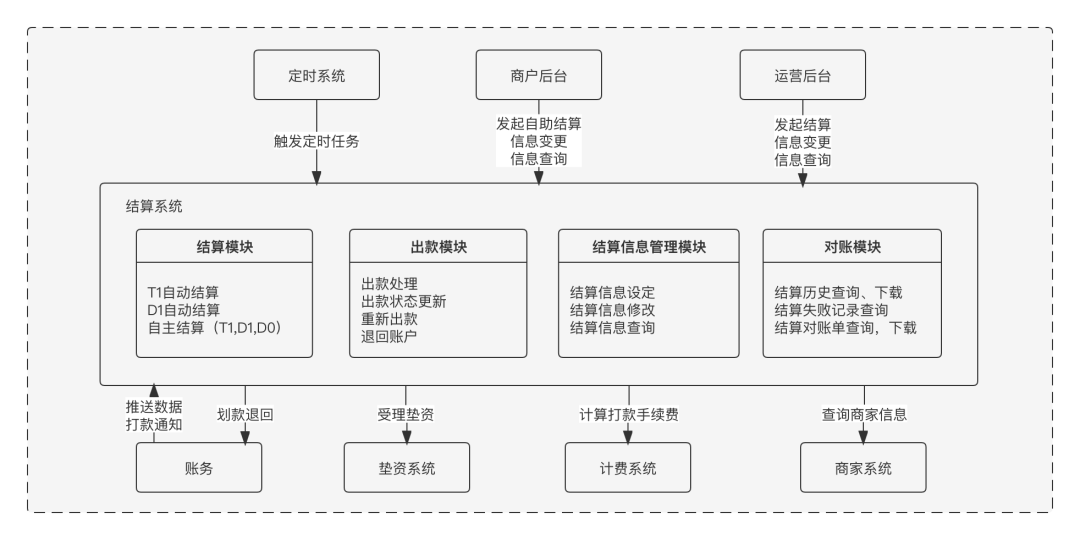 清结算体系设计